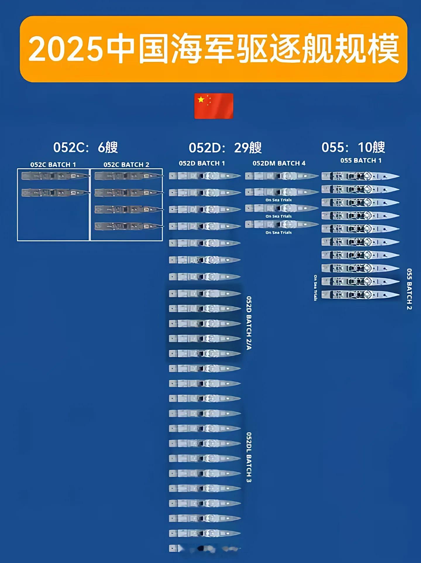 美防长说忽视中国军力愚蠢且失敬中美2025年驱逐舰规模对比。中45艘VS美91