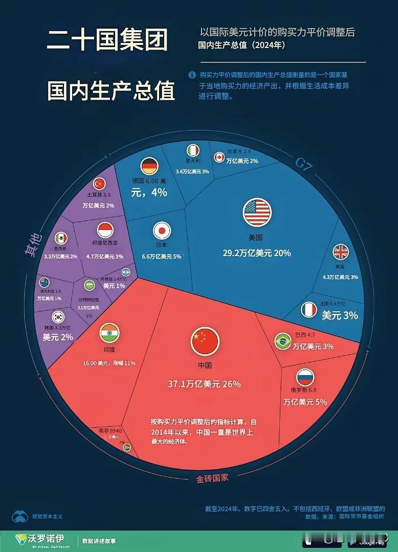 G20最新经济版图：中国占比超1/4，印度成最大黑马！朋友们，刚看到一张20