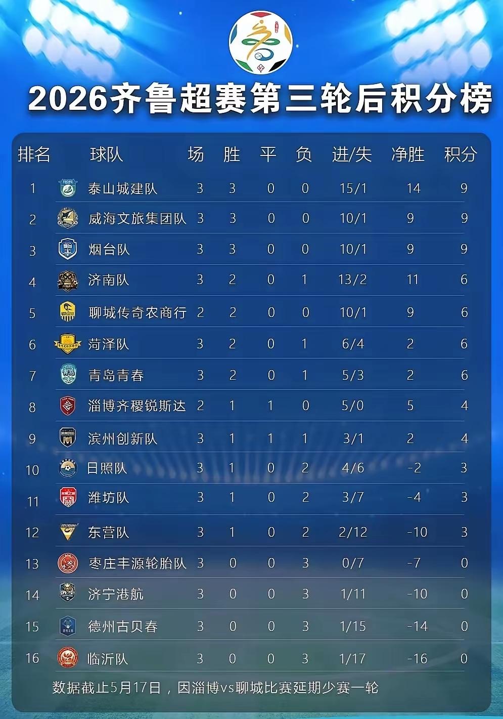 与齐鲁超最新积分榜合影，今年威海队能最后保持前四就行，下一轮对泰安保平即可[我想