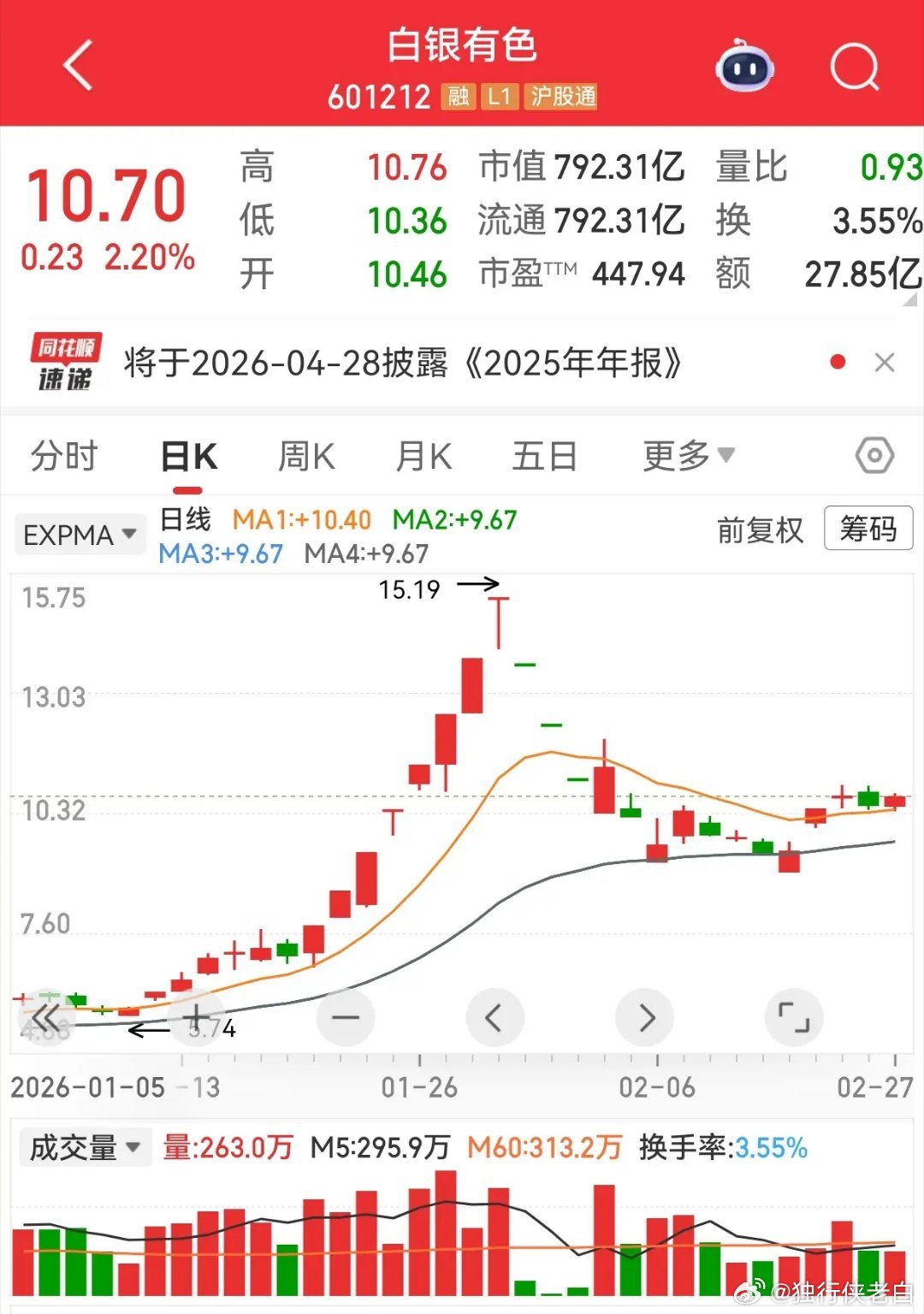 国际金价又涨了，贵金属，小金属，都在这个涨价周期中。相比较而言，大A的贵金属类经