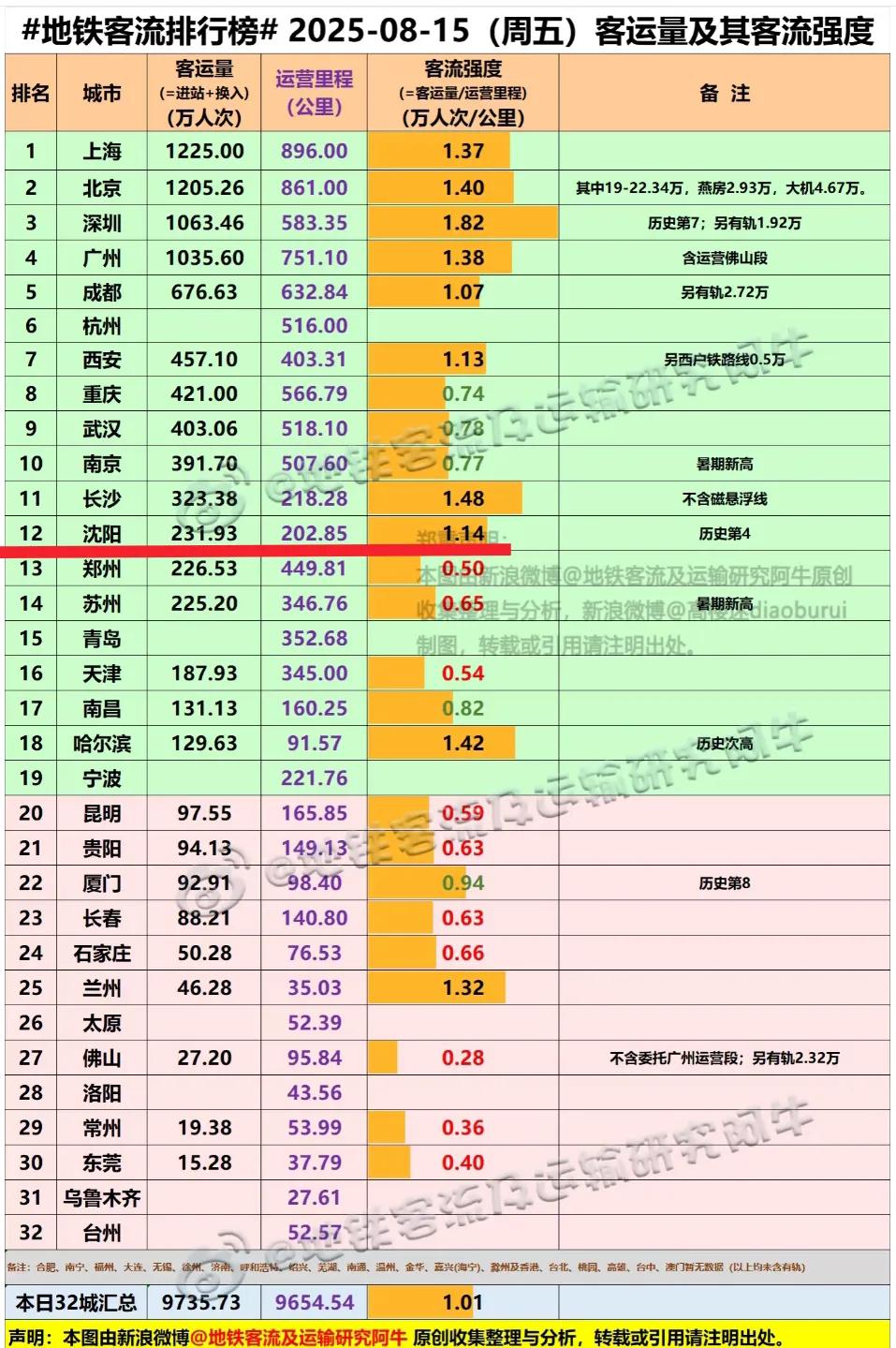 说句心里话沈阳的就业丰富丰富度并不高，对南方人的吸引力很一般。让人疑惑不解的是沈