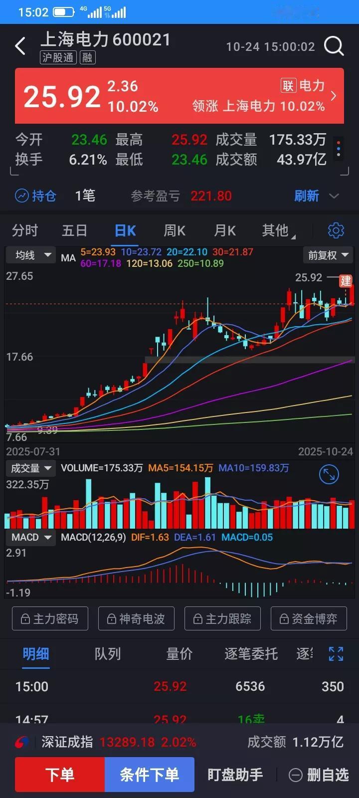 两只股票，都是电力板块，感觉走势差不多，昨天买入，但是今天走势却大不相同，一个大