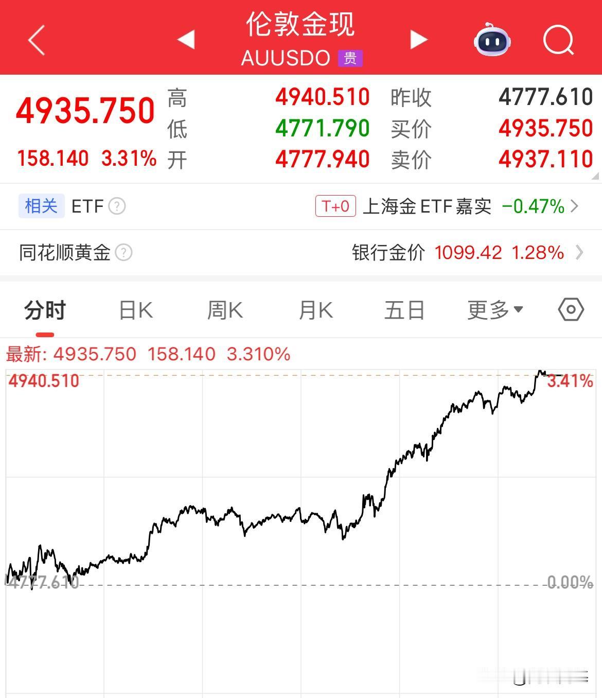 一觉醒来，贵金属涨疯了，现货黄金暴涨158美元至4935美元/盎司，没看错，一晚