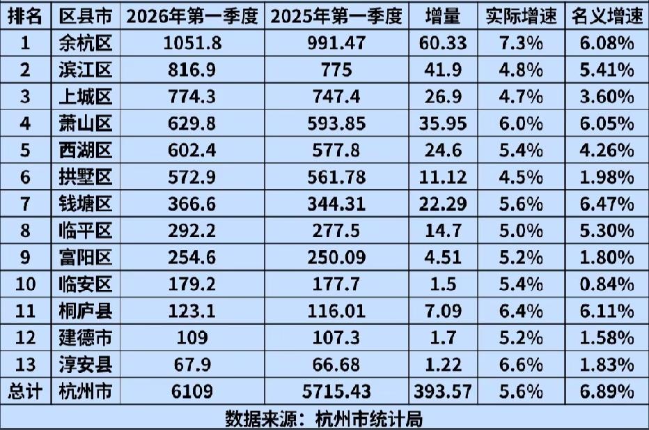 杭州各区县2026年一季度GDP全部出炉：余杭区破千亿、萧山西湖差距扩大杭州是