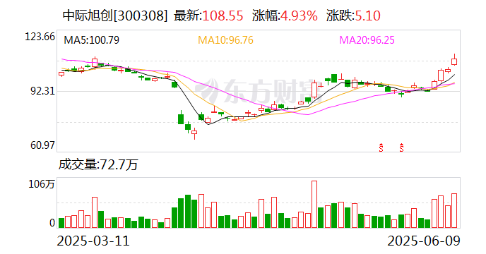 中际旭创200万股限制性股票6月11日上市流通