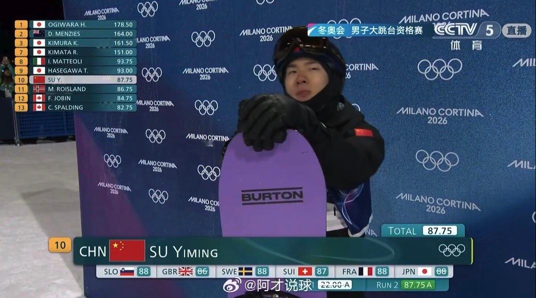 苏翊鸣第一跳摔倒苏翊鸣第二跳很成功，得到87.75分！继续加油！还有第三跳！苏翊