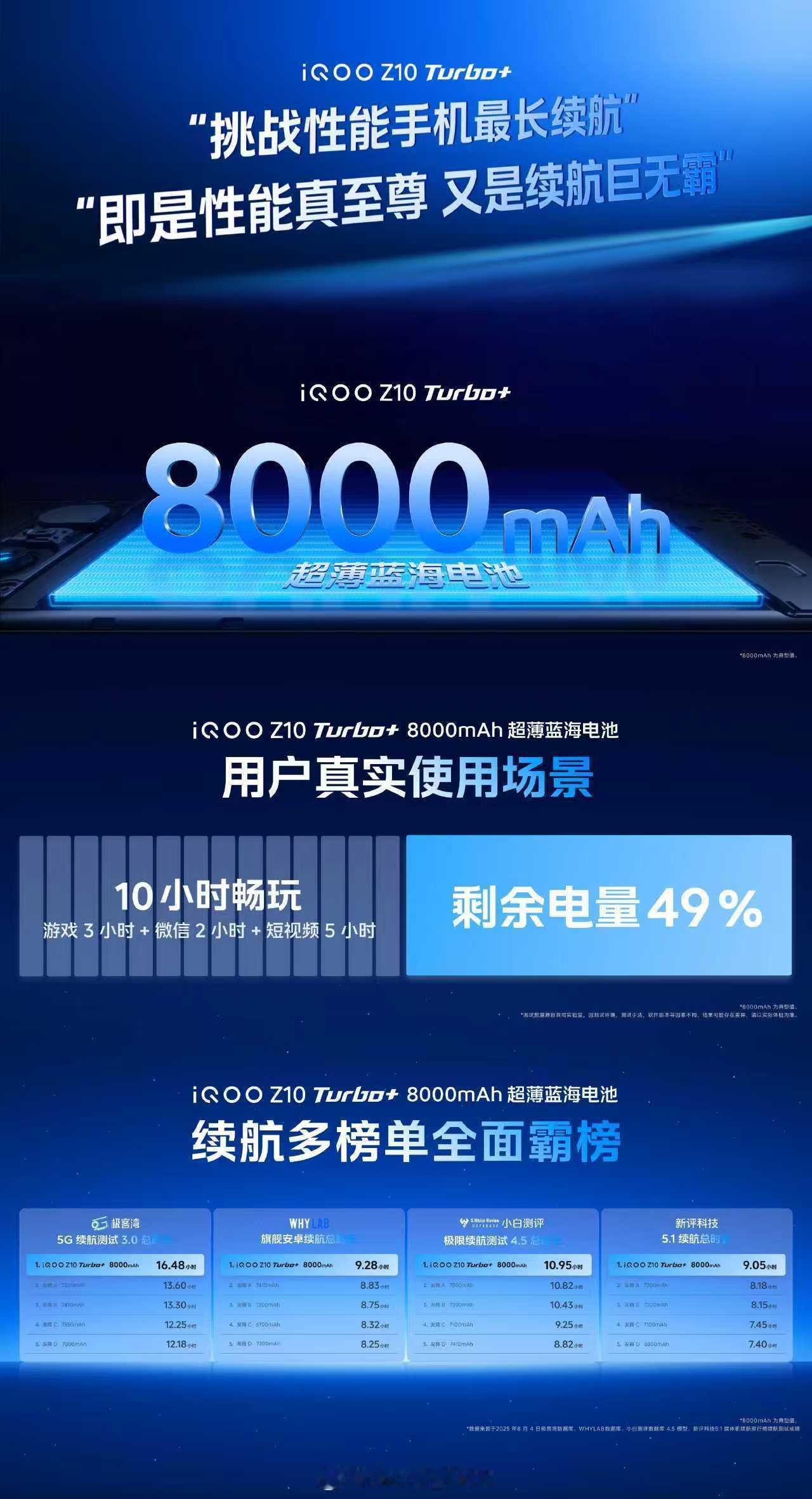 电竞性能搞的这么好，那在巡航这边肯定不能尿崩啦iQOOZ10Turbo+直