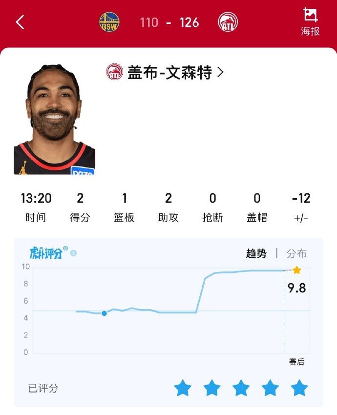 文森特2投0中，2分，正负值-12！虎扑球员评分：9.8！在肯纳德绝杀的夜