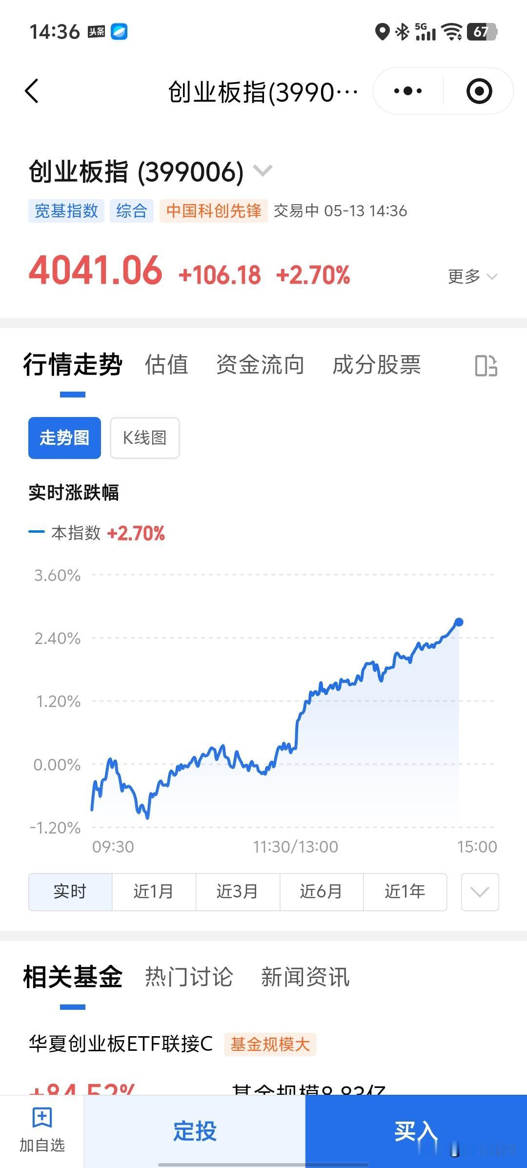 中国的股市艰难了二十年，这一波应该会有更好的行情。特别是创业板指特别看好，午后持