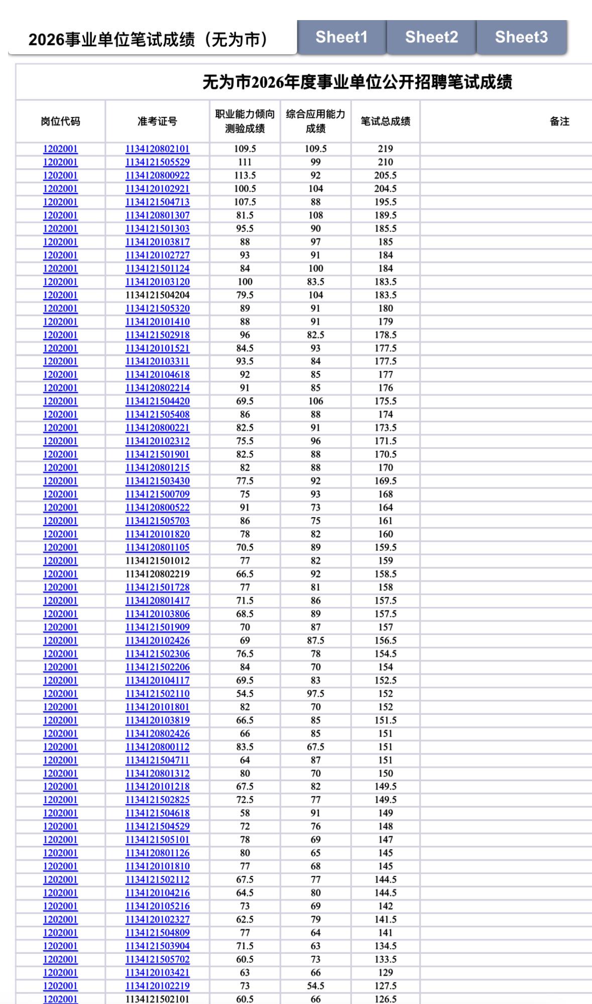 速查！芜湖无为事业单位笔试成绩公布！📌发布单位:无为市人力资源和社会保