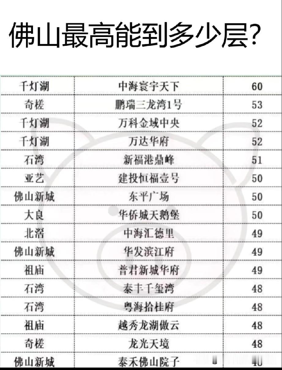 佛山人住60层高楼是修仙还是找罪受！佛山的楼越建越疯，60层的“空中楼阁”