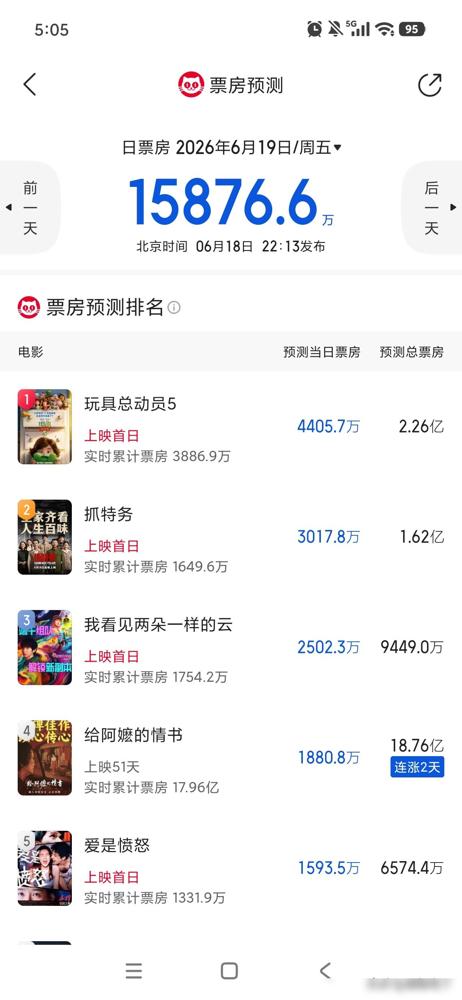 《给阿嬷的情书》用实力狠狠打了猫眼的脸，猫眼电影预测《给阿嬷的情书》票房为188