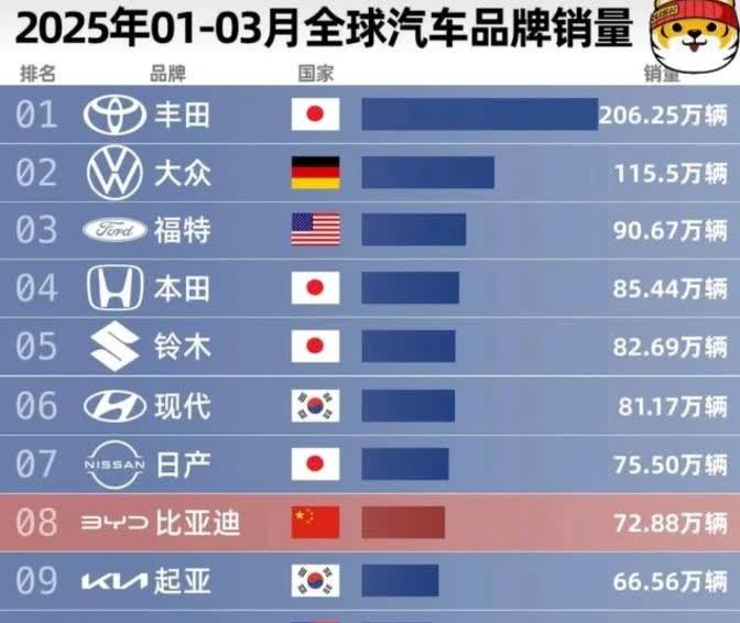 全球第一季度的品牌销量排行榜出来了，比亚迪不负众望又上升了一个名次。比亚迪现在排