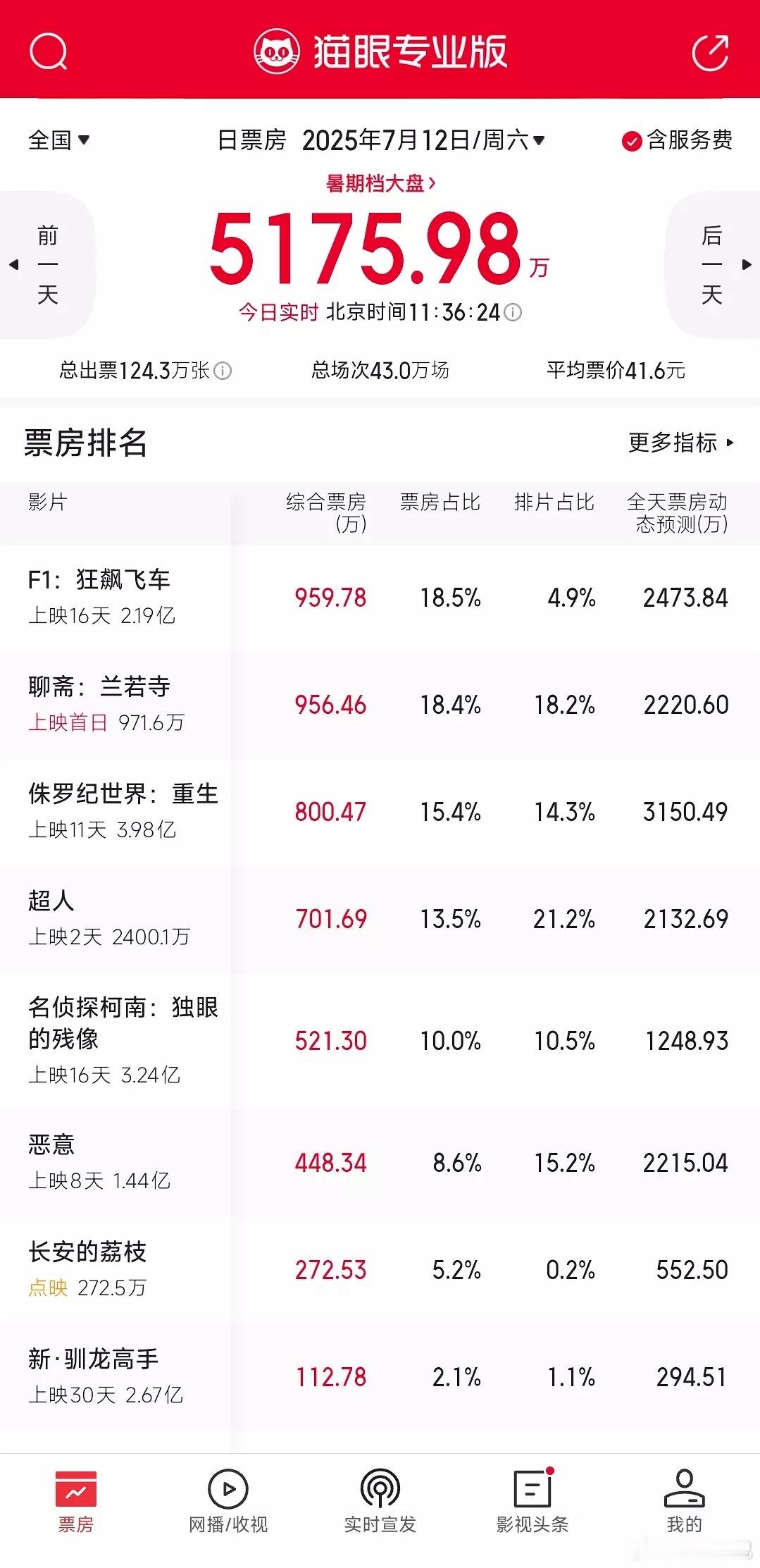 4.9%的排片拿票房第一​​​