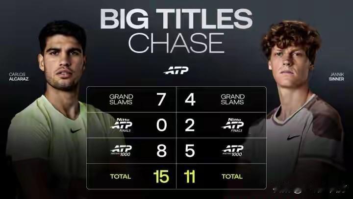 随着22岁的阿尔卡拉斯在澳网男单决赛3-1击败38岁的赛会十冠王德约科维奇，首获