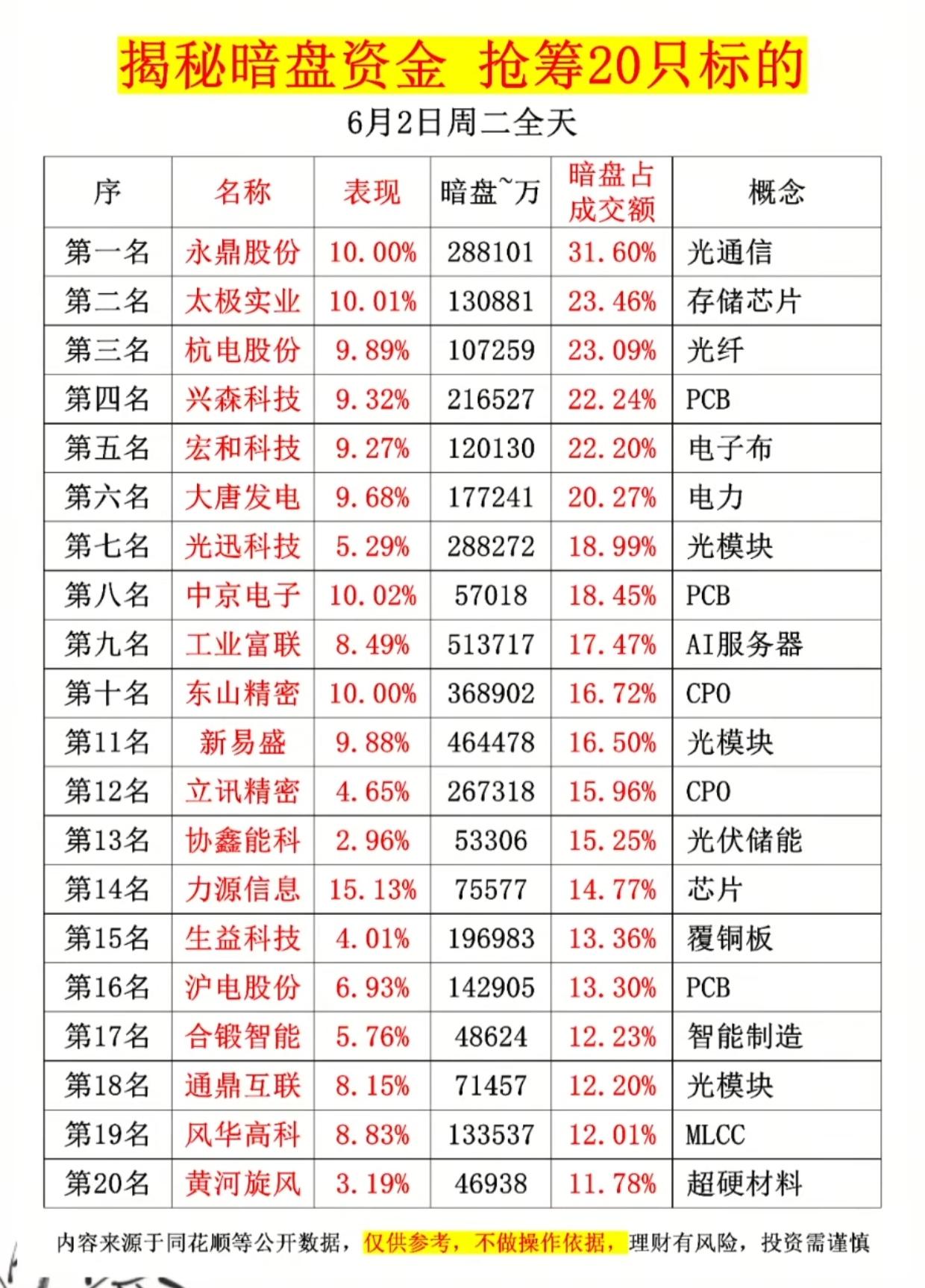 暗盘资金突袭！6月2日20只标的遭大额抢筹，光通信PCB全线扎堆6月2日全天