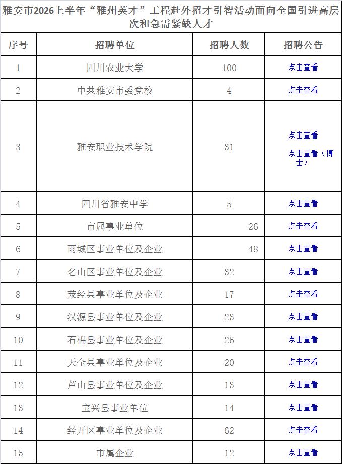 【400+岗位！四川：雅安企事业单位人才引进招聘已启动】近日，雅安市各级事业单位