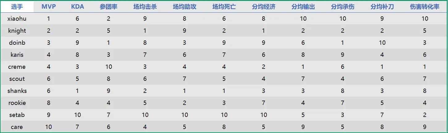 登峰组十位中单目前各项数据排名XiaohuMVP数量排名第一，Knight场均