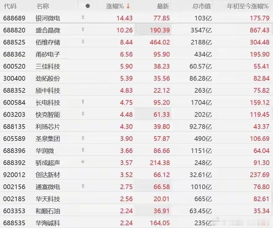 A股异动丨“韬定律”V2版正式发布！先进封装概念股走强，银河微电涨超14%A股市