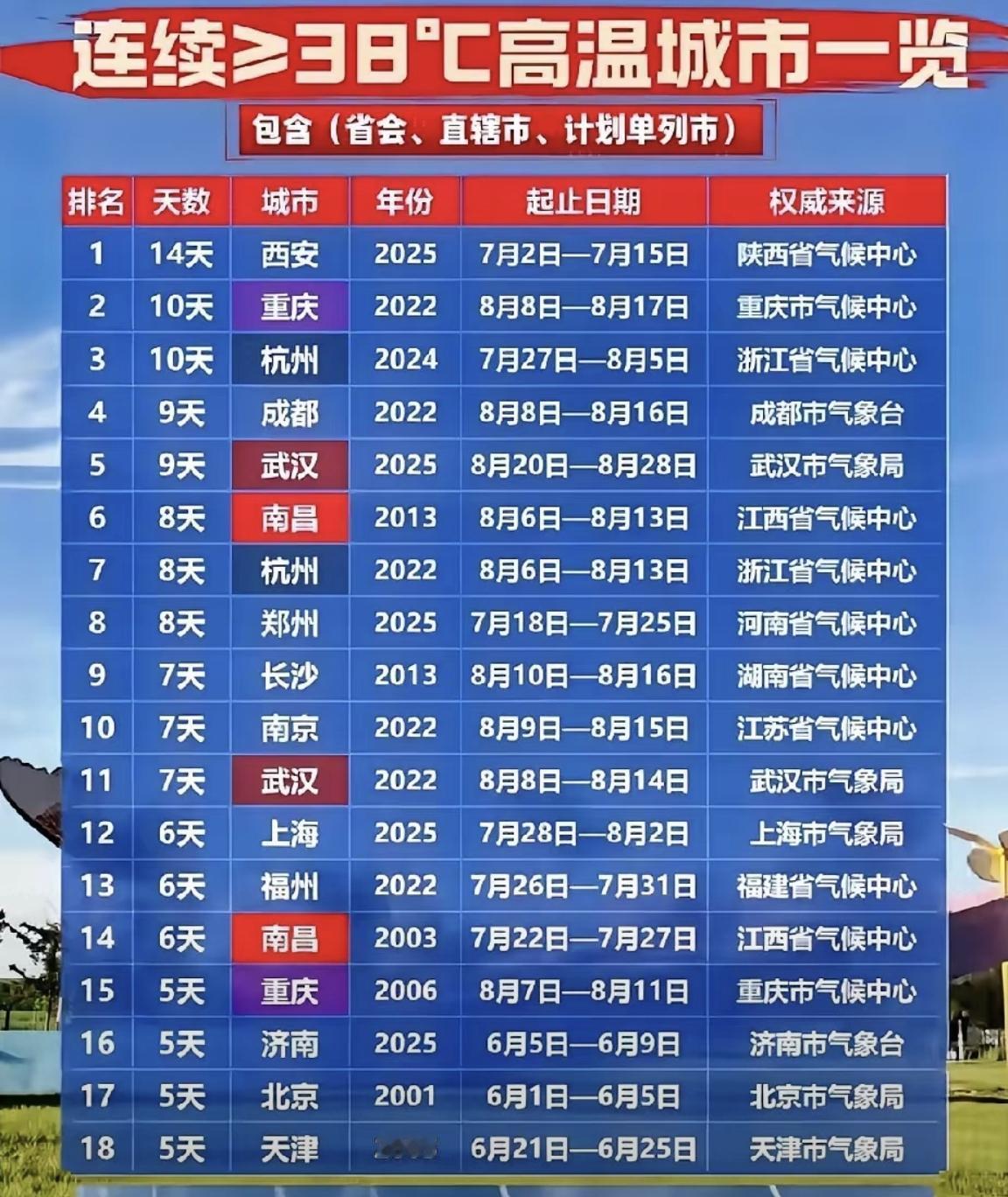 【连续≥38℃高温城市一览，西安、重庆、杭州排名前三甲】统计一组高温数据，样