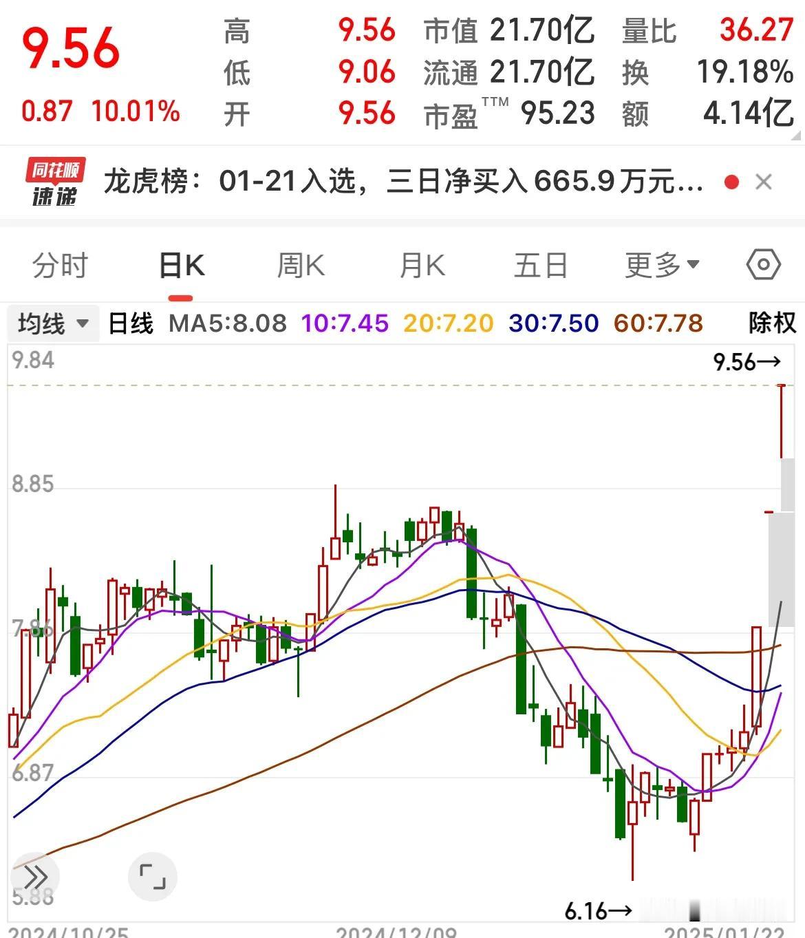 潜伏了两年，终于收获了，值了值了……这票真的跟了两年，三瓜两枣一直在进进出出，