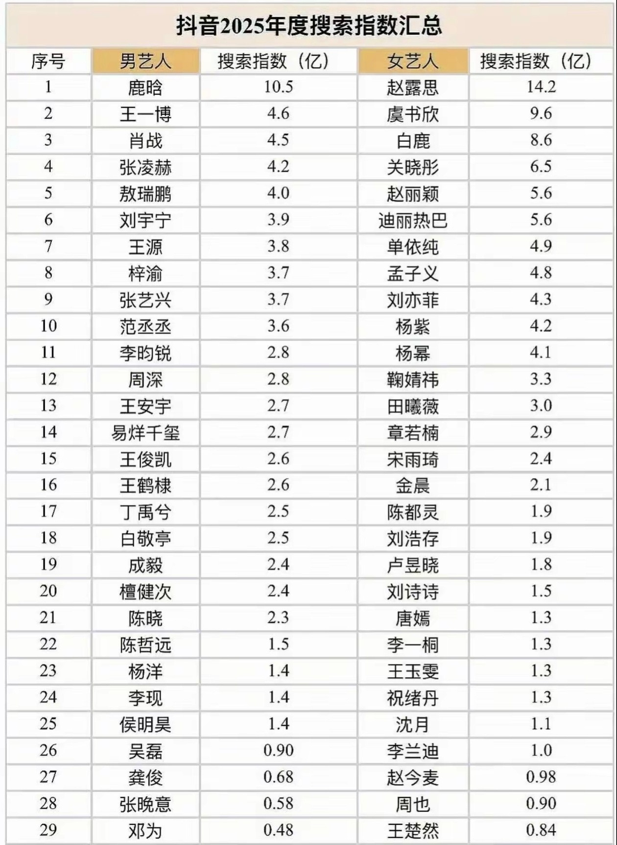 王一博的数据呈现一个有趣的反差：微博各类榜单常“忽略”他，但全网真实热度却极高。