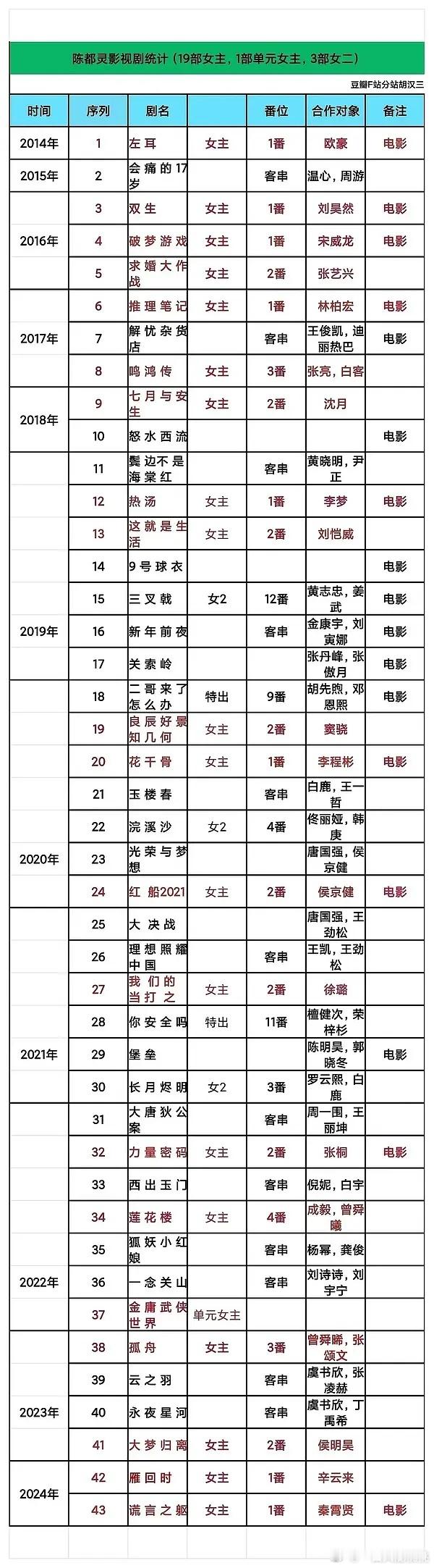 粉丝打架列了陈都灵的资源，她出道起点挺高的左耳女主但是没马姐出彩后面也接了好多剧