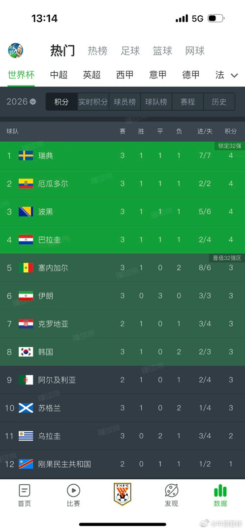 世界杯韩国是不是可以拔管了！克罗地亚打加纳只需要一场平局，阿尔及利亚打奥地利需
