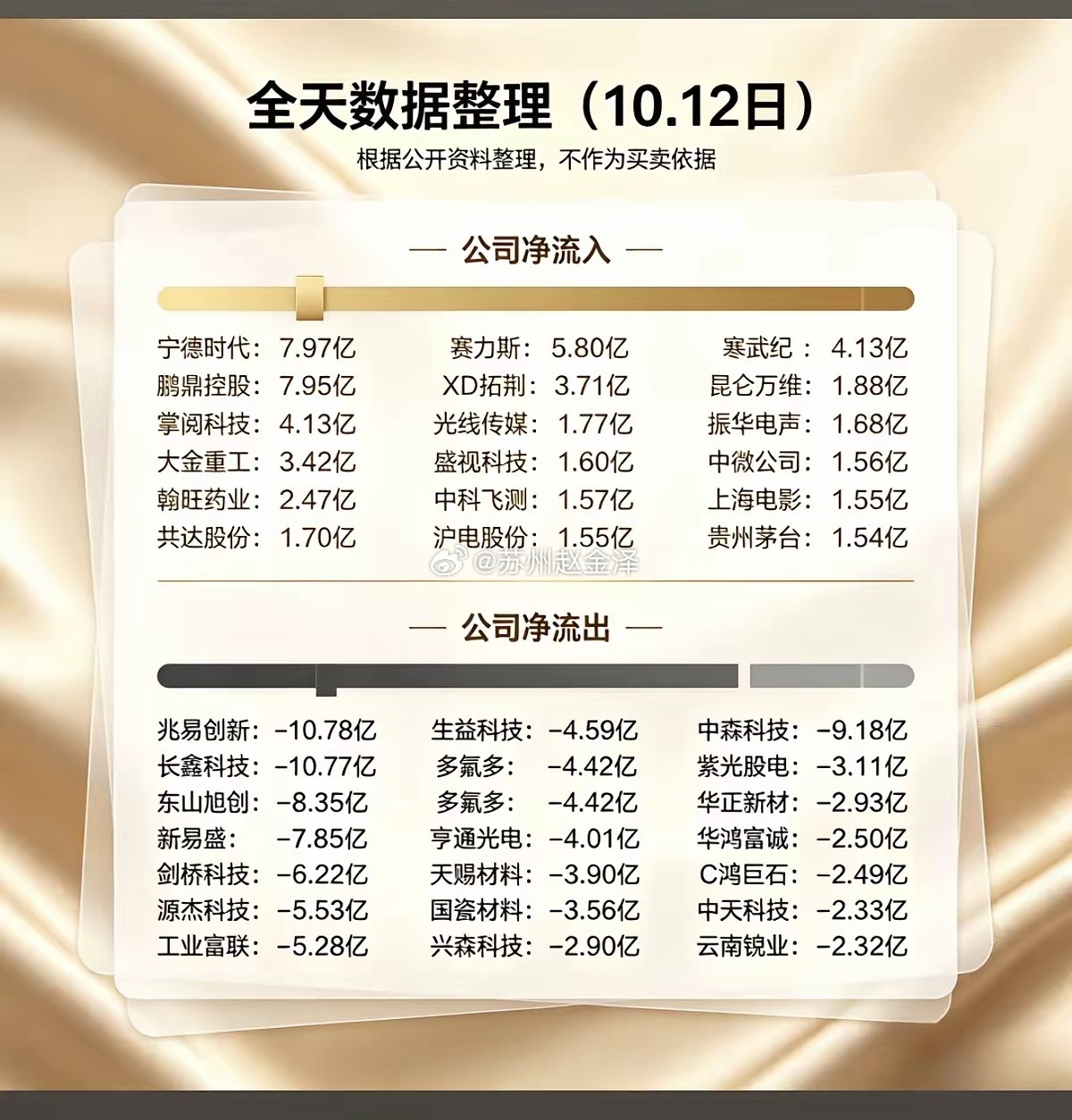 10.12周一主力大资金+流入监测榜TOP20！​影视传媒，短剧获得资金关注