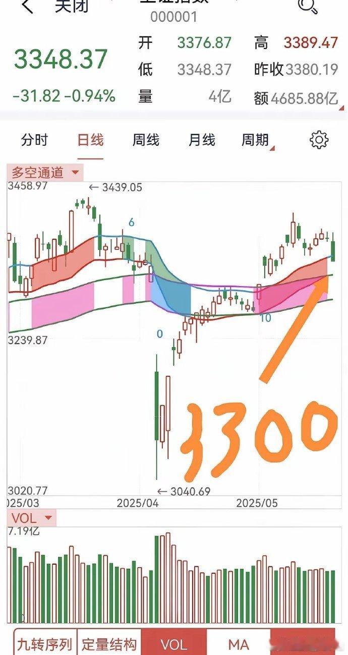 周评：再熬两三周，迎接500点的暴涨行情！1，近期大盘在之前预判的4种走势之内，