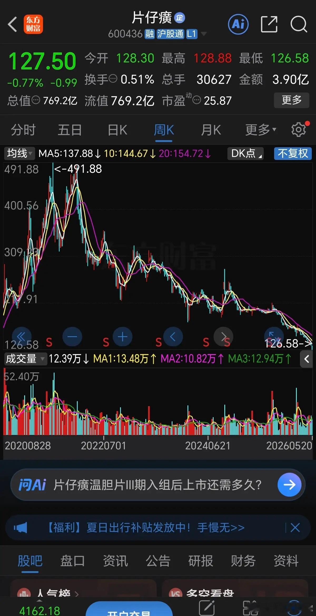 林园看好的两只“茅”股票，现在跌得一个比一个惨！“中药茅”片仔癀，连续下跌5年，