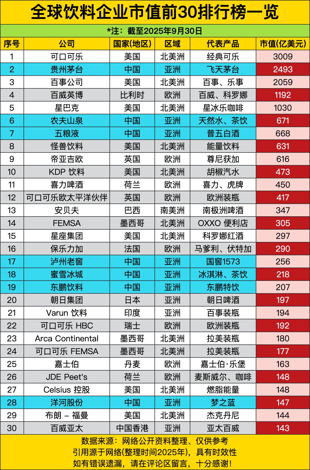 可口可乐3009亿市值全球第一，贵州茅台2493亿排第二，百事2059亿排第三。