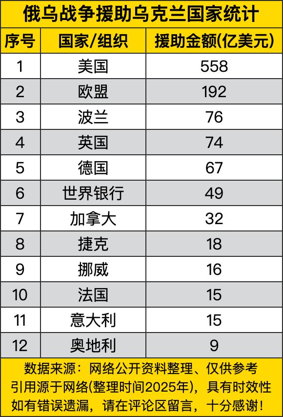 俄乌战争援助乌克兰的统计数据，那真是一目了然，美国简直是“慷慨解囊”的“带头大哥