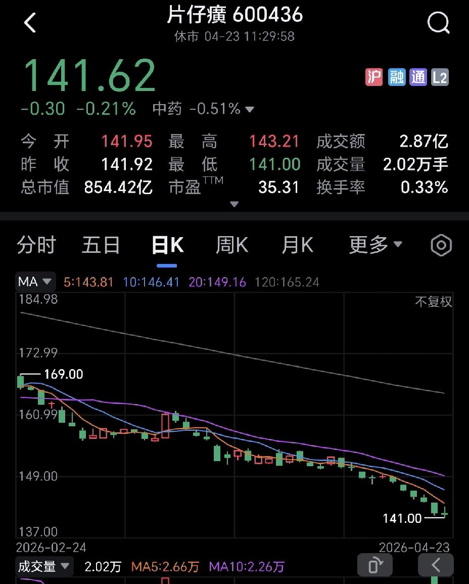 片仔癀跌跌不休，何时才是个底哇？片仔癀已经跌了好几年了，这轮牛市与它无关，看着