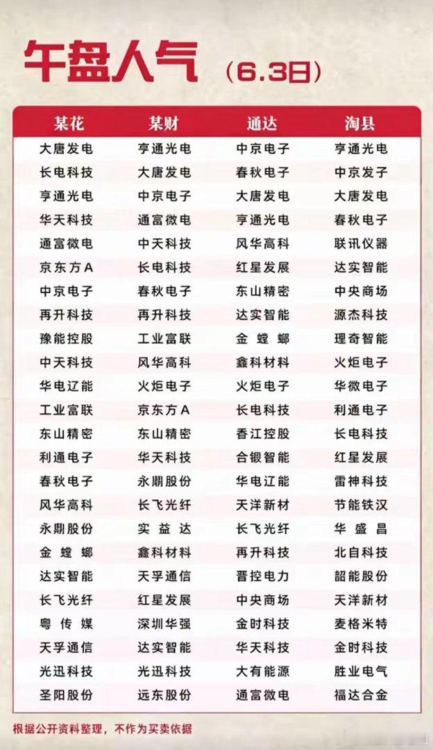 号外号外6月3日午盘人气榜出炉！科技电力包揽市场关注度6月3日午盘四大平台人气榜