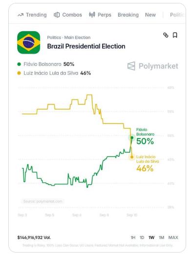【🇧🇷巴西总统竞选出现戏剧性转变】在上，弗拉维奥·博索纳罗首次领先，其
