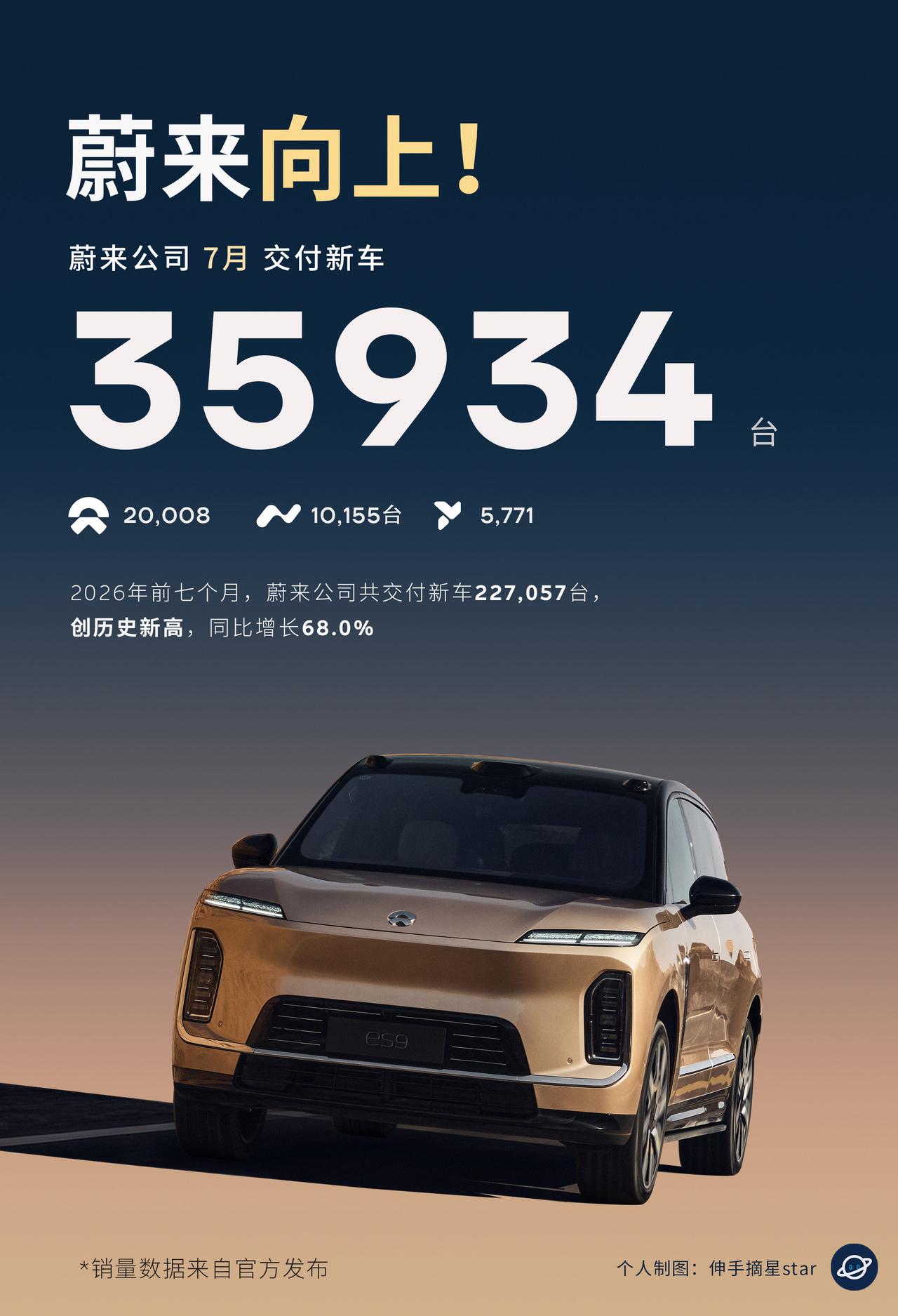蔚来向上！蔚来7月交付35,934台！你蔚还是很稳的！继续加电！2026年7