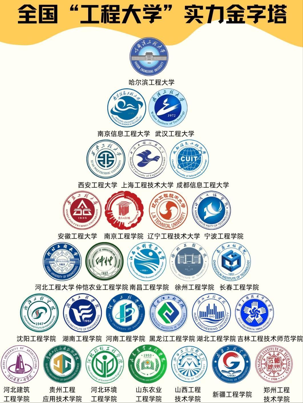 全国“工程大学”实力分档，分数不同别乱冲，选对了就业能差出一个档次填志愿时