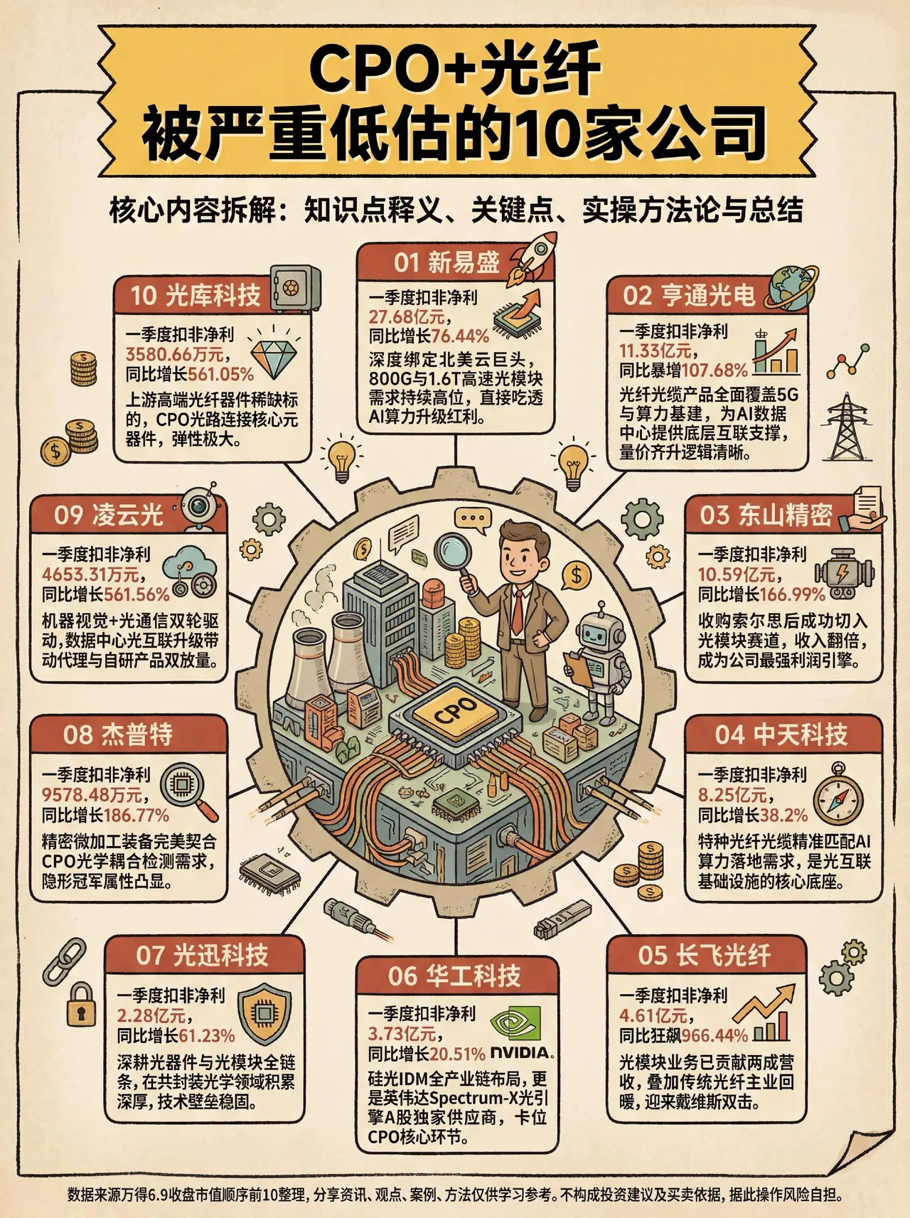 CPO+光纤被严重低估的10家公司CPO光纤光缆AI算力AI产业链