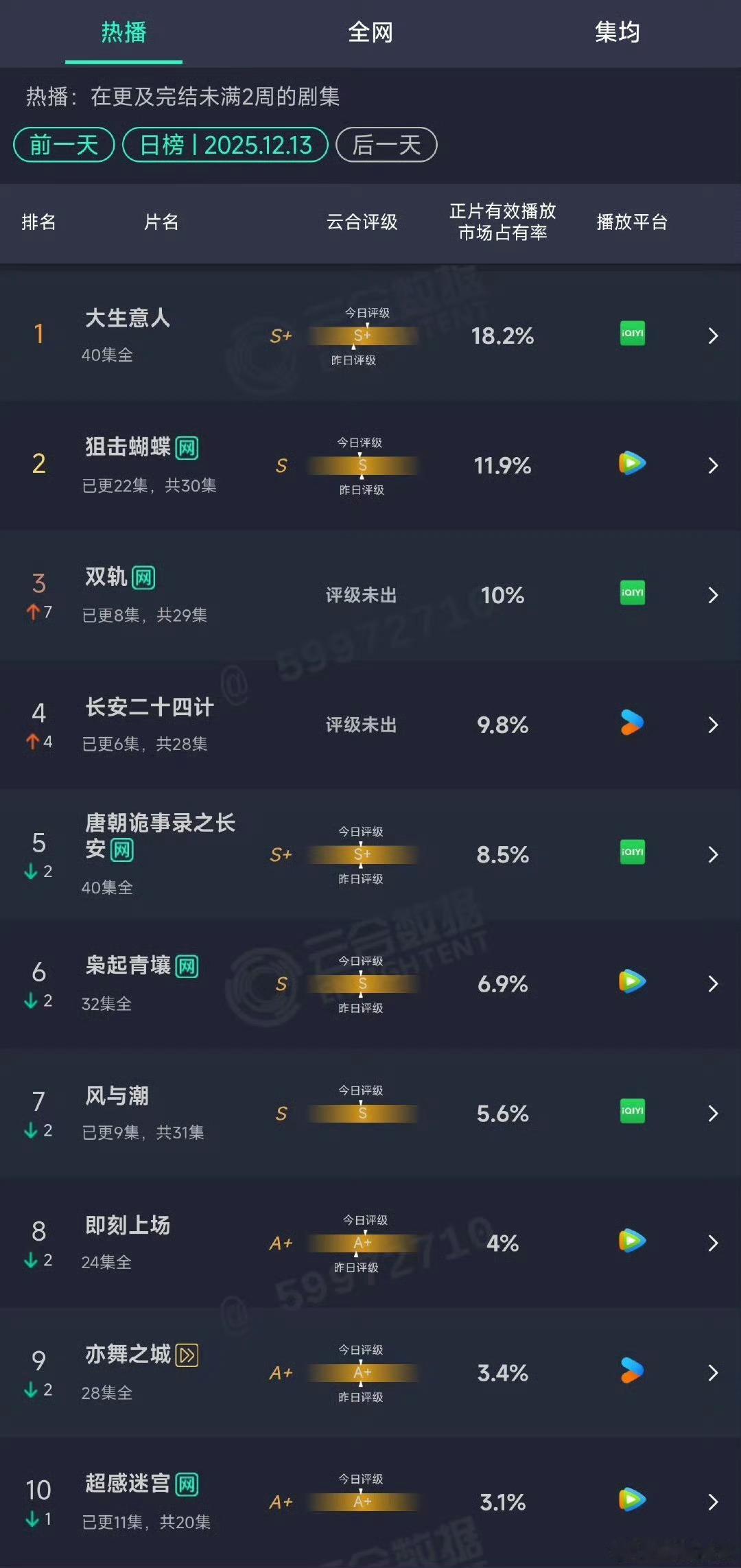 同一天同一时刻开播的两部剧的云合，有点戏剧性了