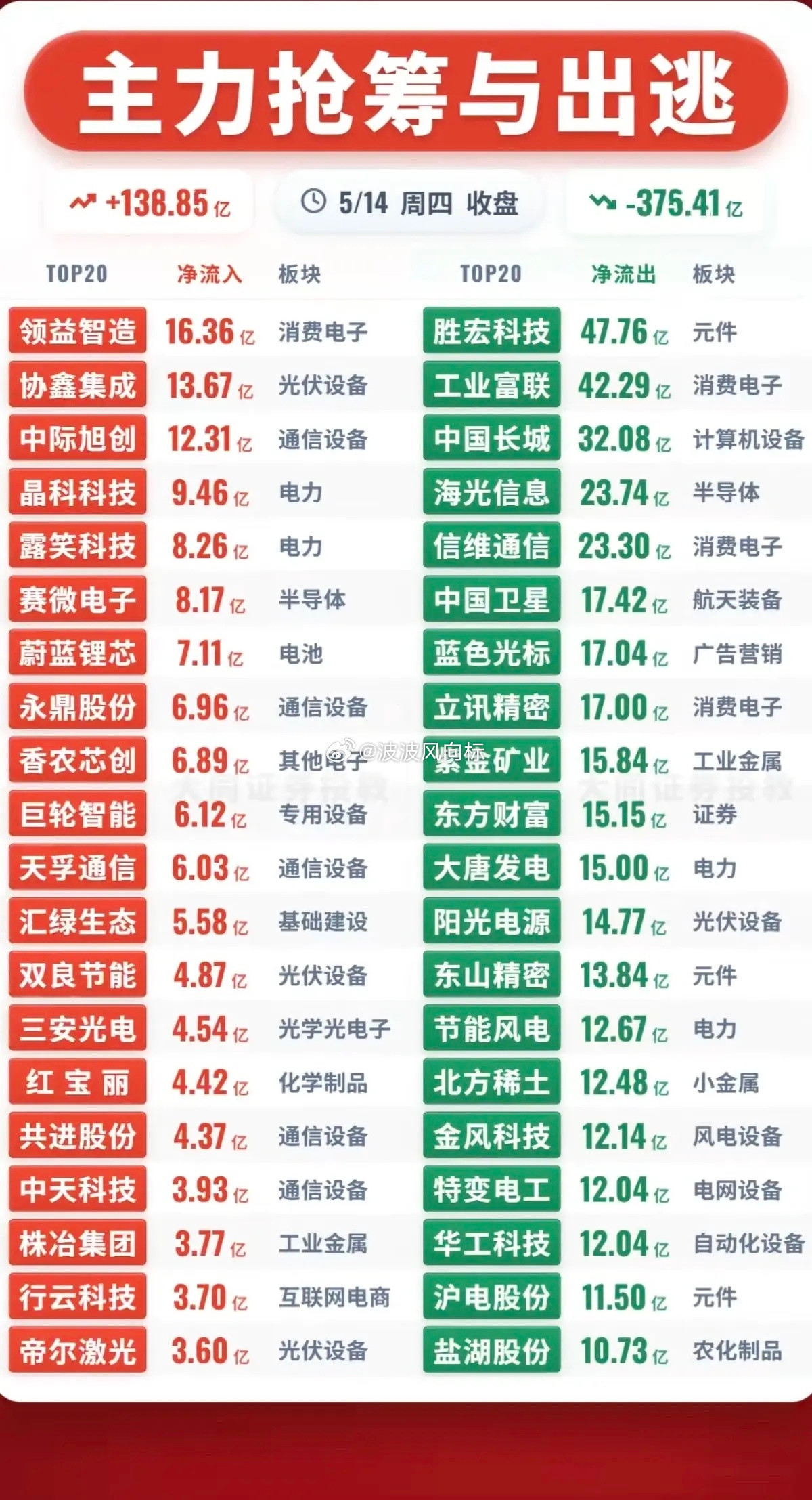 5.14周四主力大资金流向监测TOP20！资金抢筹方向：消费电子、光伏设