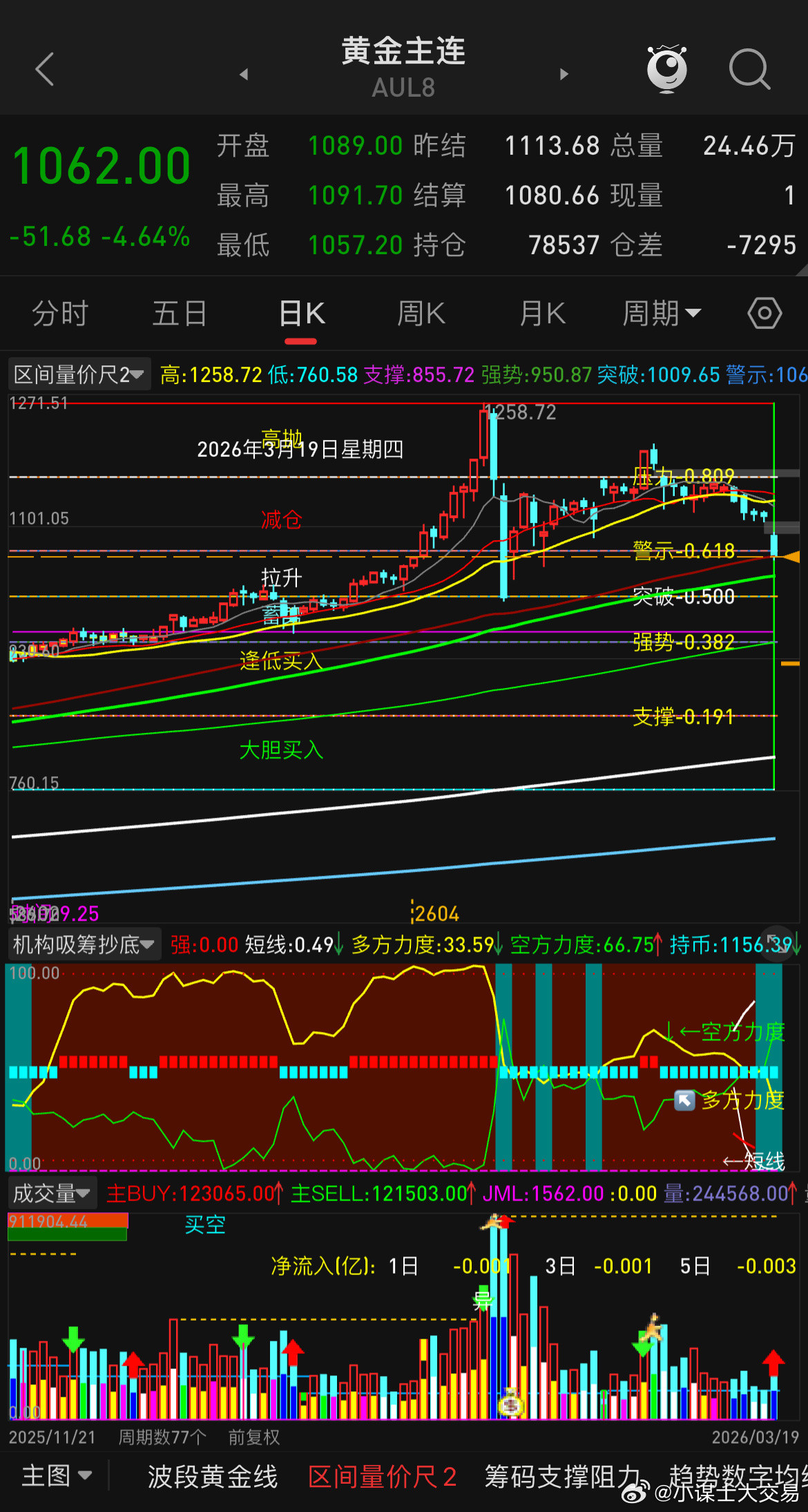 有朋友问黄金会不会破千点关口，个人感觉有点难，且当下其实算快到我的预期1030-