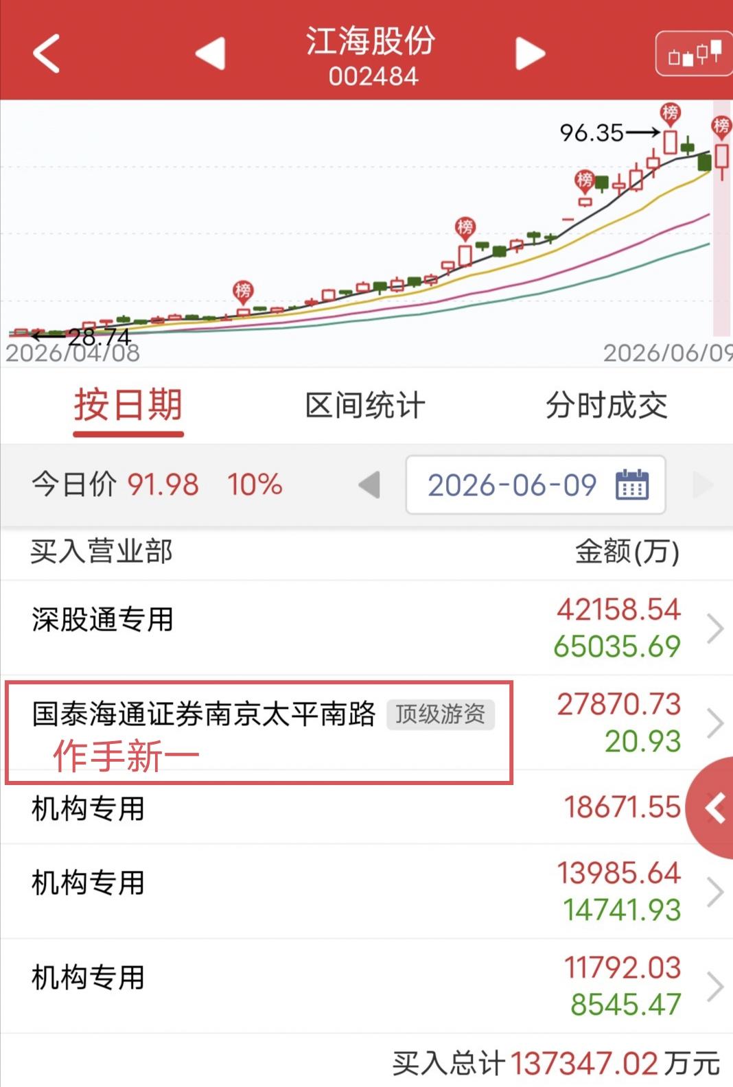 作手新一爆买2.7亿！今天江海股份盘中涨停。盘后龙虎榜显示，作手新一买入