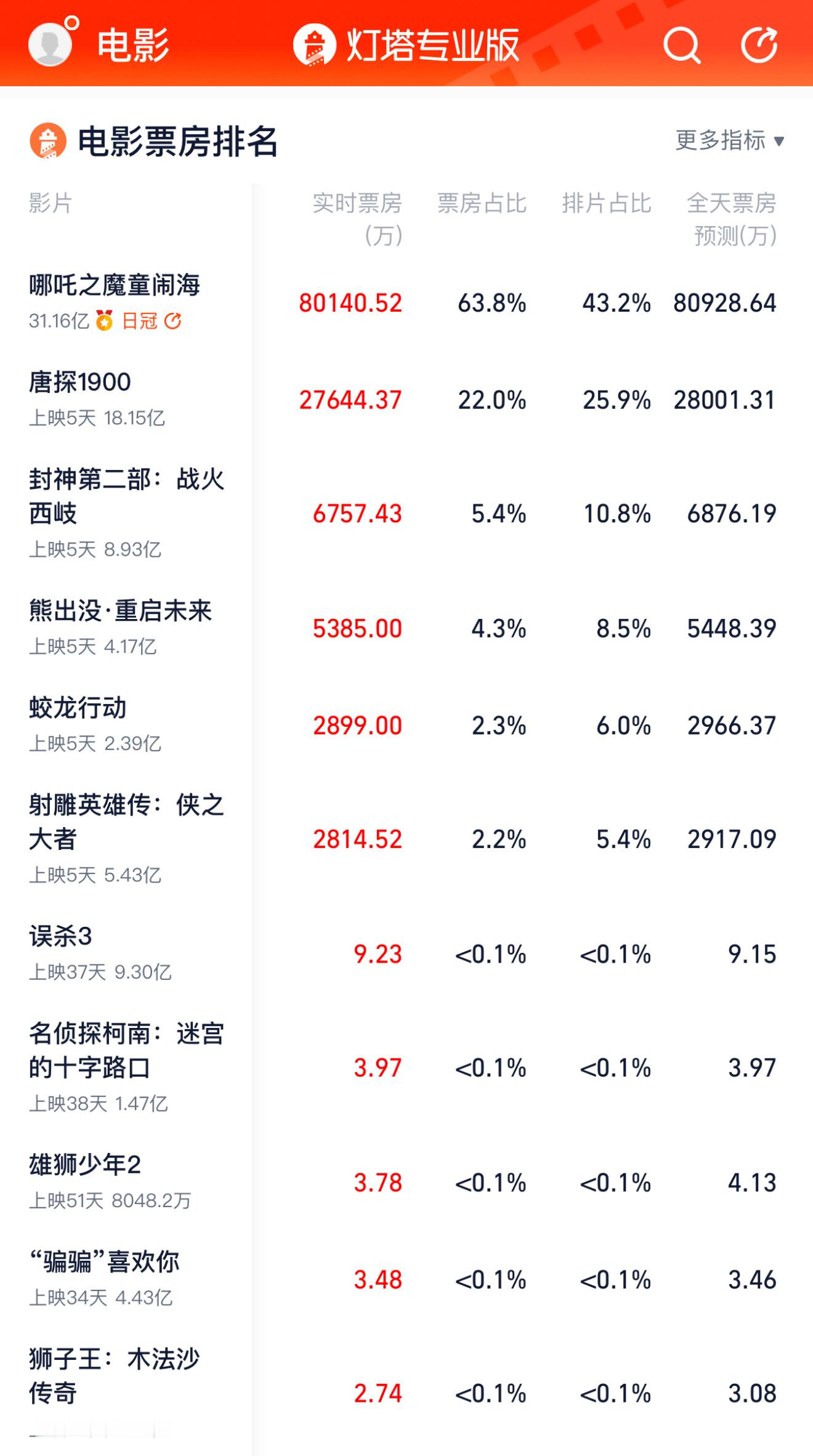 哪吒2今天一天竟然有8亿票房，1550万人观看，总票房达到31亿，明天后天预计拿