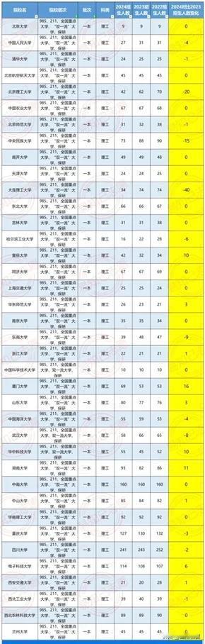 根据八省联考，25届考生排多少名可以上985/211/一本/二本？根据20