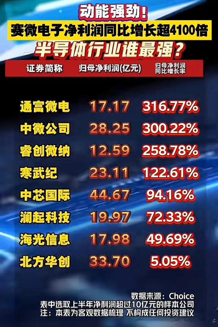 增速最高超41万%！半导体中报，几组硬核数据看懂行业冷暖！半年报落下帷幕，半导体