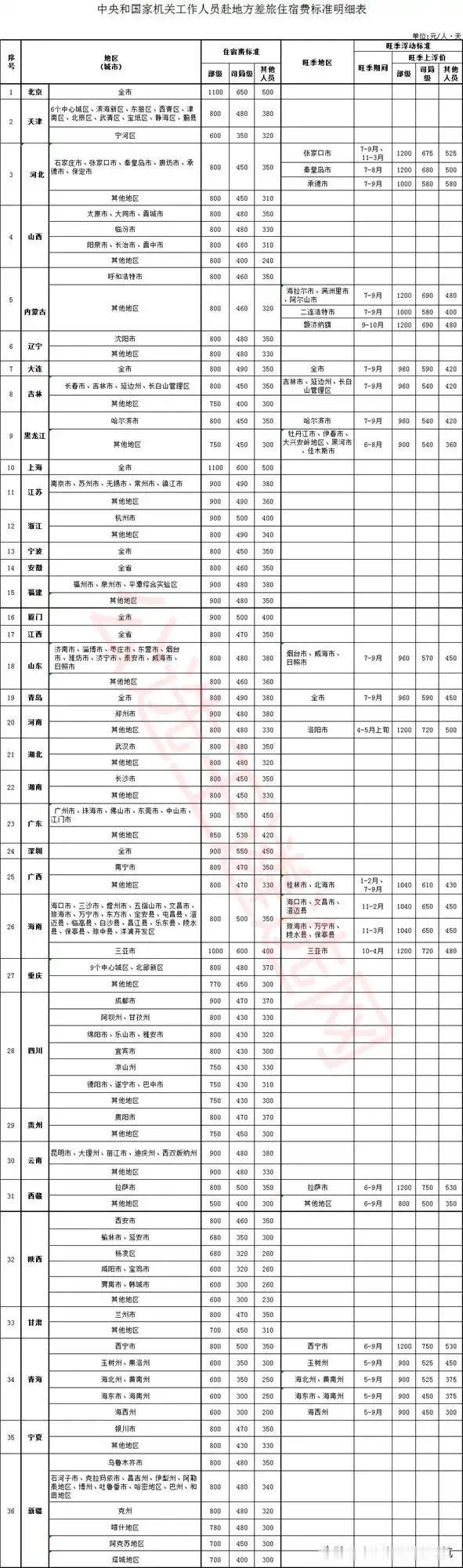 围观一下，公职人员出差住宿费标准，据说是2016年就开始执行的。才知道俺们公司