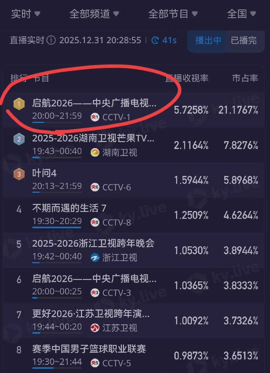 刚刚，跨年晚会收视率出炉！各大平台的跨年盛宴收视战况正式揭晓，央视与各大卫视频道