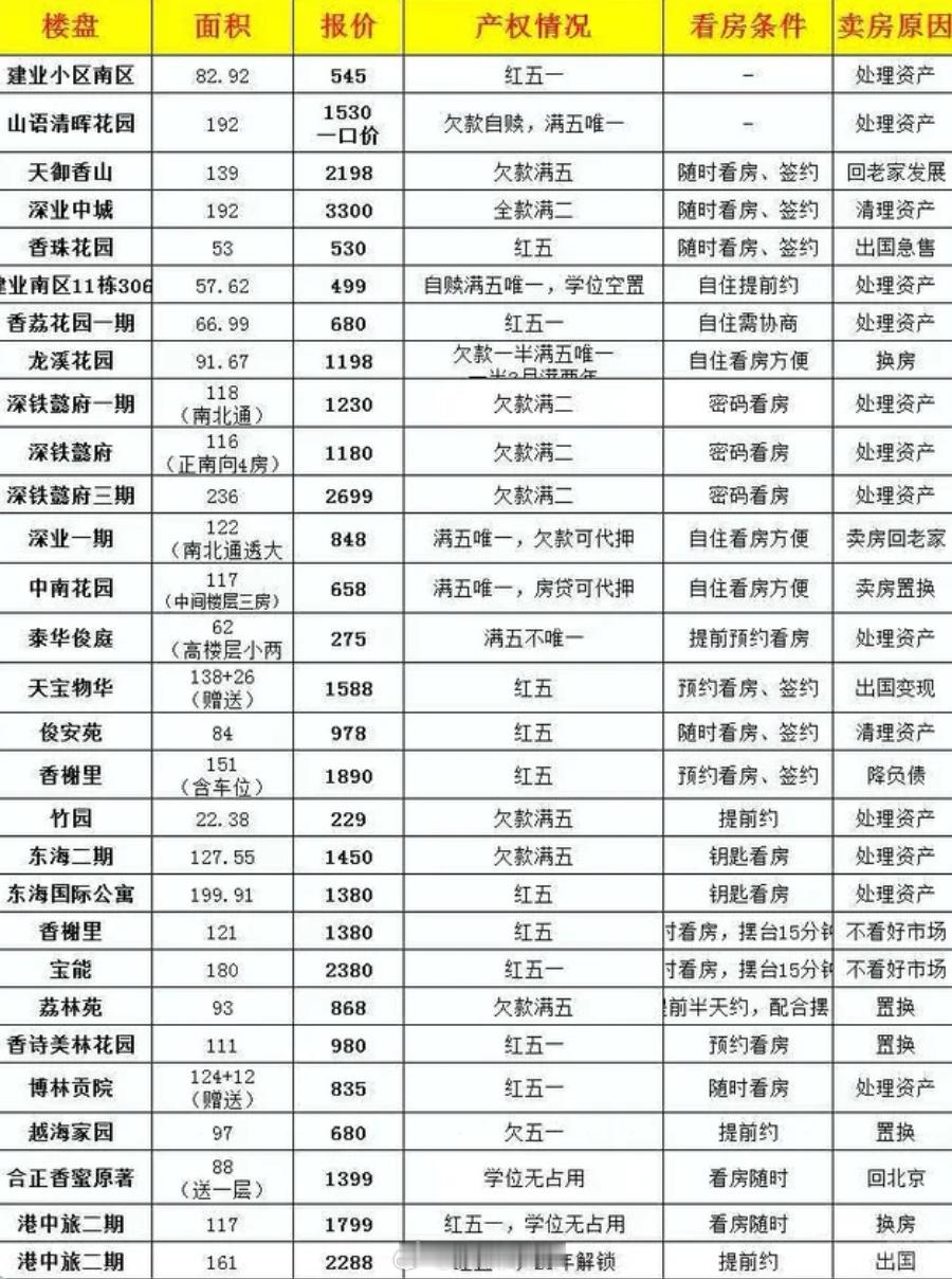 问，福田香蜜湖的业主们为什么要卖房。深圳