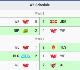依旧不在今天！WE不敌iG遭遇登峰组六连败，目前他们在登峰组阶段连续不敌JDG、